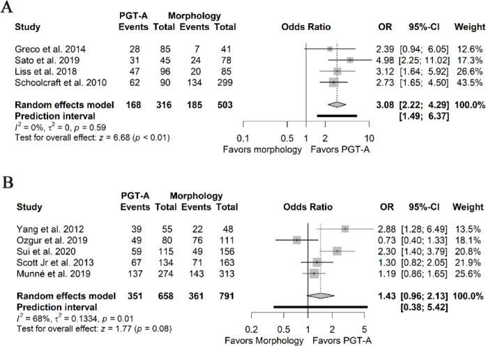 Figure 4. Forest plots of clinical pregnancy per embryo transfer. A) Pooled effect derived from NRSIs. B) Pooled effect derived from RCTs. NRSIs: Non-randomized studies of interventions; RCTs: Randomized clinical trials; PGT-A: Preimplantation geneti