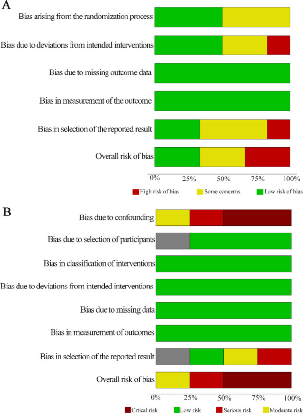 Figure 5. Graph summaries of risk of bias. A) ROB 2.0 results for RCTs. B) ROBINS-I results for NRSIs. RCTs: Randomized controlled trials; NRSIs: Non-randomized studies of interventions