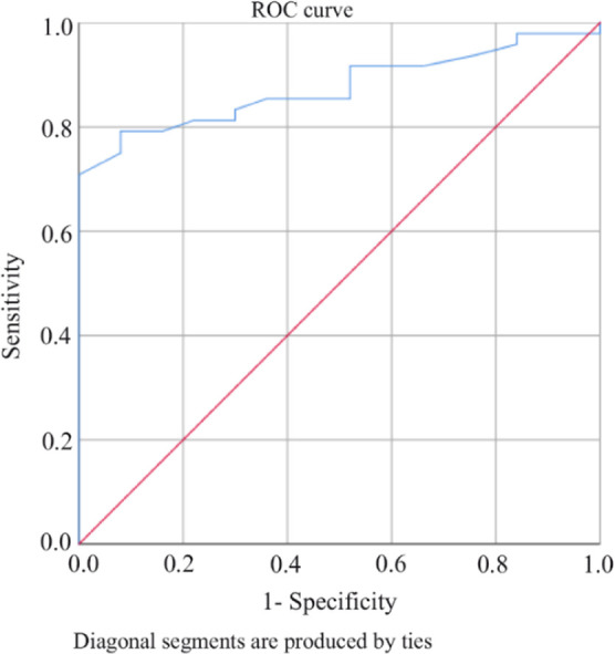 Figure 1. Receiver operating characteristic (ROC) curve. Sensitivity and specificity of seminal plasma levels of Gal-1 for predicting the severity of azoospermia