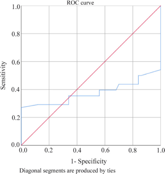 Figure 2. Receiver operating characteristic (ROC) curve. Sensitivity and specificity of serum levels of Gal-1 for predicting the severity of azoospermia